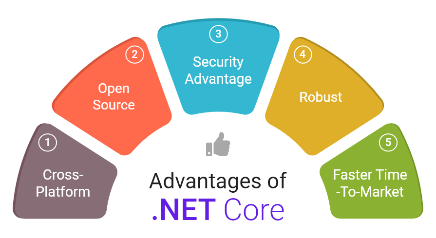 Advantages of .NET Core